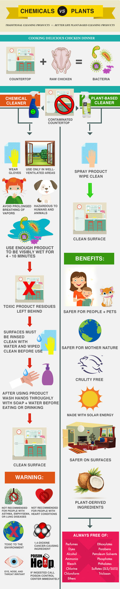 Cleaning Products Uses & Benefits